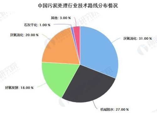 2020年中國污泥處理處置行業發展現狀分析 能源干化成主流技術路線，農業面源與重金屬污染防治技術服務并進