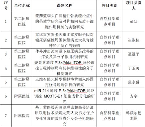 我校在2022年度自治區高等學校科學研究項目 青年科技人才發展計劃及高等學?？蒲衅脚_申報工作中取得佳績
